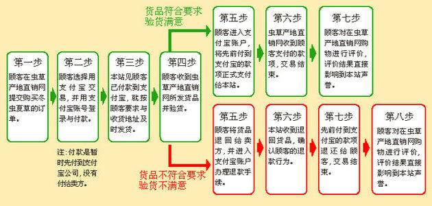 在蟲(chóng)草產(chǎn)地直銷網(wǎng)用支付寶賬戶購(gòu)買(mǎi)冬蟲(chóng)夏草的過(guò)程,由此可見(jiàn)用支付寶購(gòu)物是能讓顧客放心的